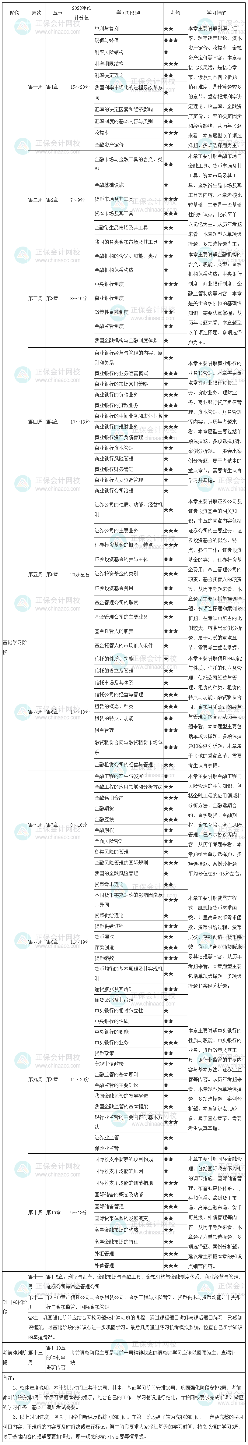 2023中級(jí)經(jīng)濟(jì)師《金融》學(xué)習(xí)計(jì)劃表來啦 速看！