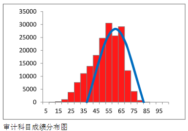 中注協(xié)數(shù)據(jù)：2023年CPA這三科最有可能考這個(gè)分?jǐn)?shù)…