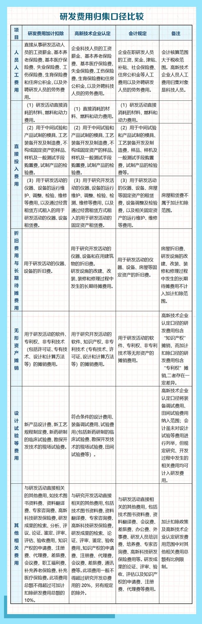 研發(fā)費(fèi)用歸集口徑