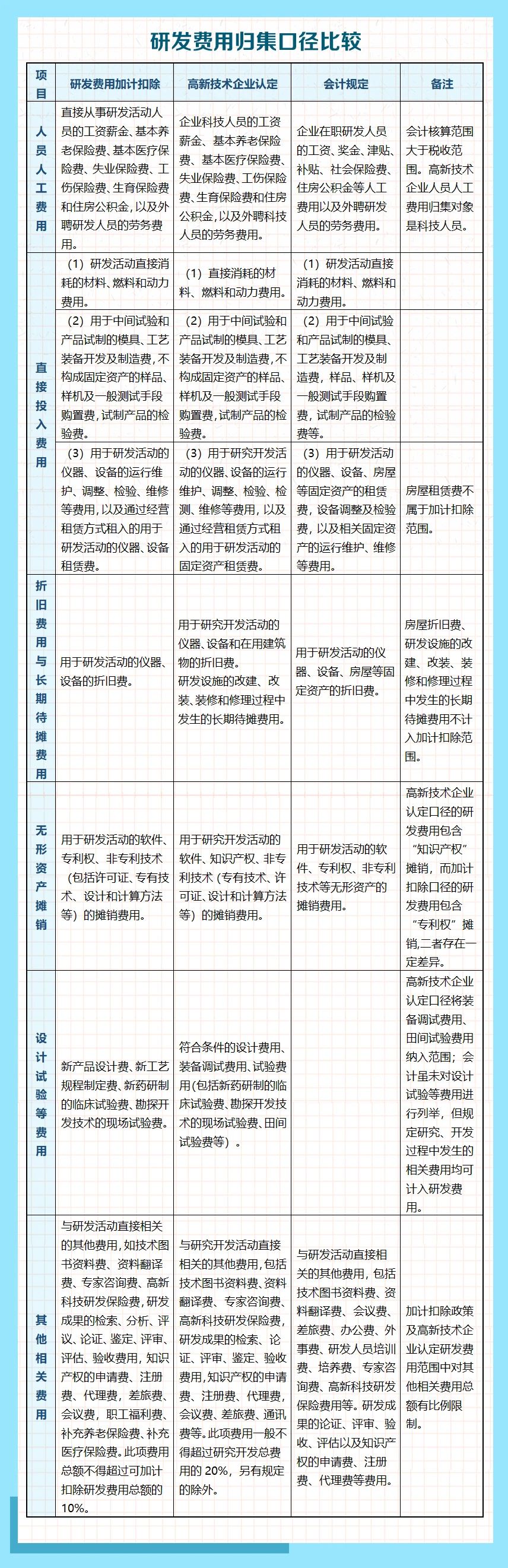 研發(fā)費用歸集口徑包括哪些？有啥區(qū)別？一張表看明白