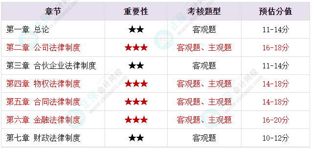 備考2023年中級會計考試 腦容量不夠了 可以選擇性放棄一些章節(jié)嗎？