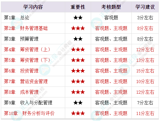 備考2023年中級會計考試 腦容量不夠了 可以選擇性放棄一些章節(jié)嗎？