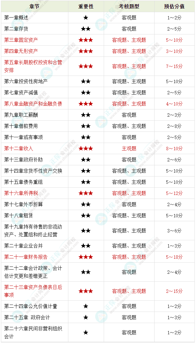 備考2023年中級會計考試 腦容量不夠了 可以選擇性放棄一些章節(jié)嗎？