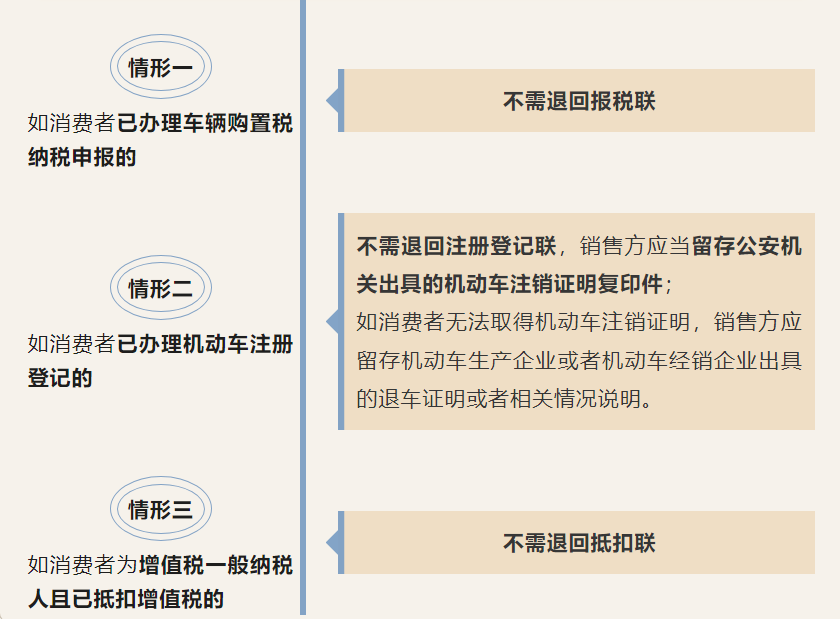 機動車發(fā)票開具有誤怎么辦？