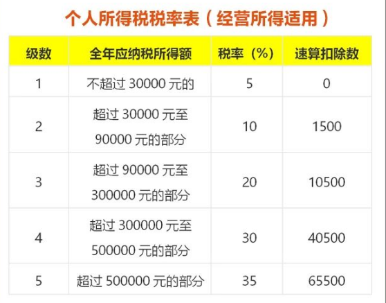 個(gè)體工商戶如何享受個(gè)稅最新優(yōu)惠政策？