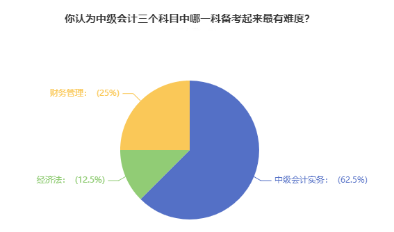 超60%考生認(rèn)為中級(jí)會(huì)計(jì)實(shí)務(wù)備考最有難度 怎么備考？（內(nèi)含干貨資料）