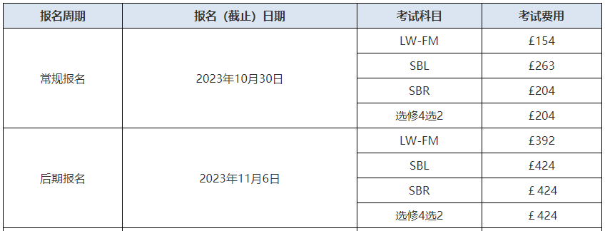 ACCA考試報名費用有多少錢？