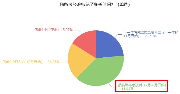 備考時(shí)長