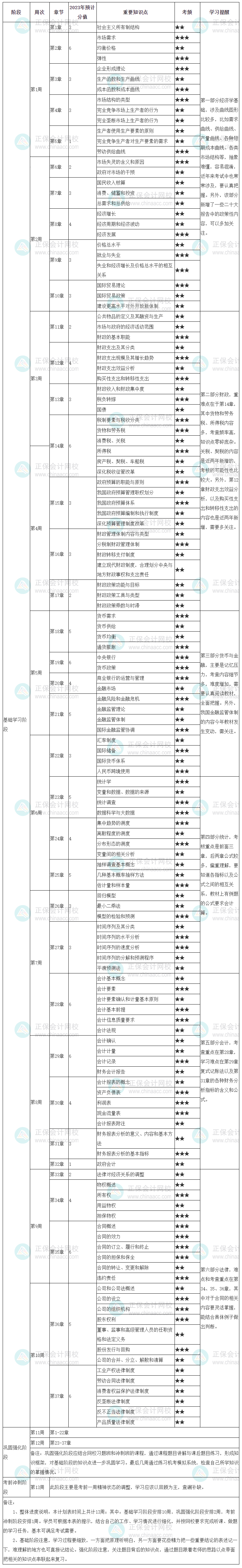 中級(jí)經(jīng)濟(jì)師《經(jīng)濟(jì)基礎(chǔ)知識(shí)》學(xué)習(xí)計(jì)劃表