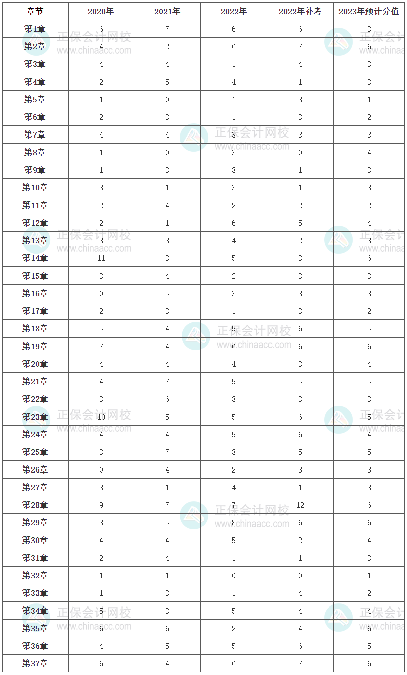 《經(jīng)濟(jì)基礎(chǔ)知識(shí)》各章節(jié)分值占比及2023年預(yù)計(jì)分值