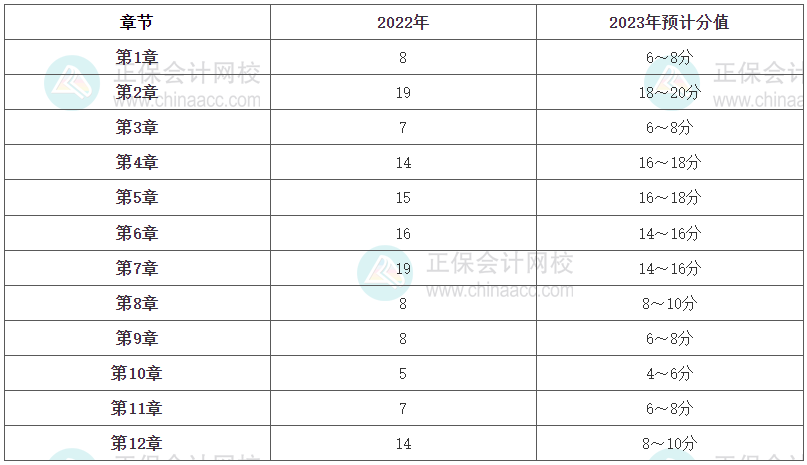 《建筑與房地產(chǎn)》各章節(jié)分值占比及2023年預(yù)計分值