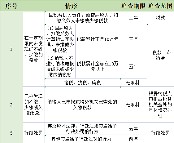 企業(yè)注銷(xiāo)要查三年賬？