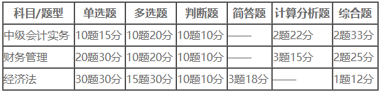 關于9月中級會計考試的重要提醒