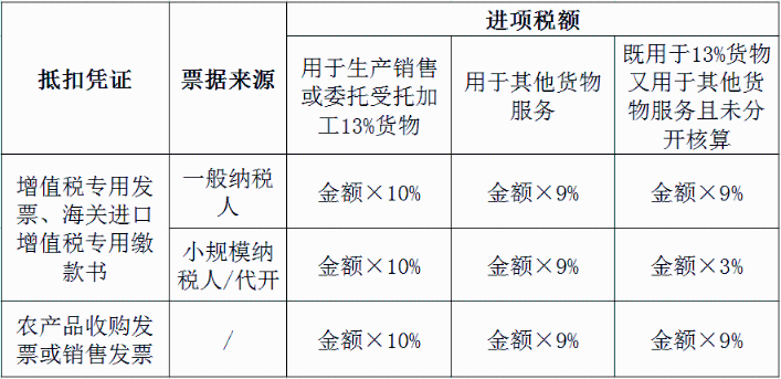 不同農(nóng)產(chǎn)品發(fā)票進(jìn)項(xiàng)稅額差異