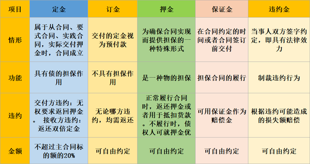 押金、保證金、違約金的區(qū)別及增值稅處理