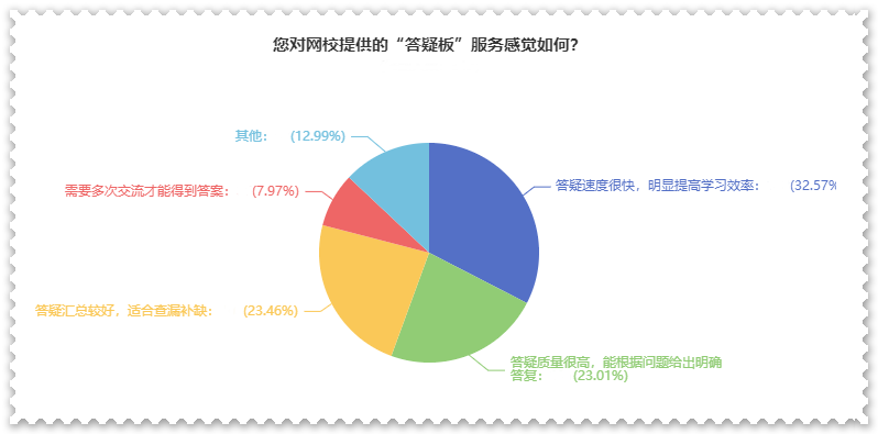 剛接觸高會(huì)一頭霧水？ 找答疑板 幫你解決疑難雜癥（附使用說(shuō)明）