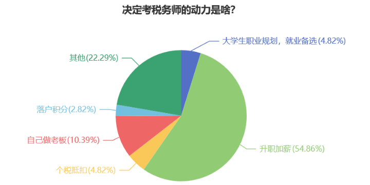 稅務(wù)師證書原來有這么多用途！