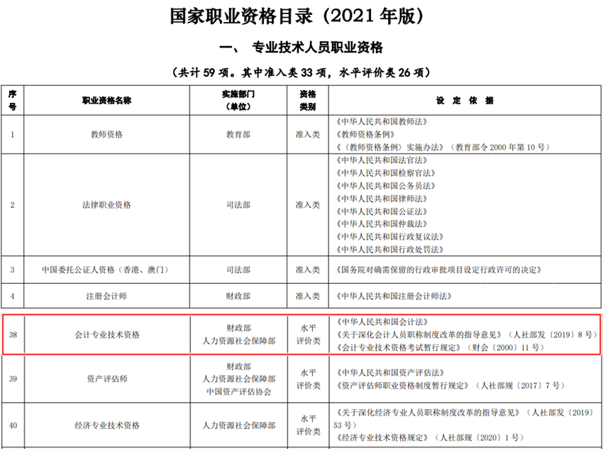 職業(yè)資格、技能等級(jí)證書如何查詢？初級(jí)會(huì)計(jì)證屬于哪類證書？