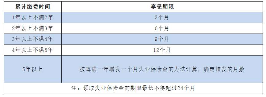 好消息，失業(yè)金領(lǐng)取額度提高，每月多拿90元