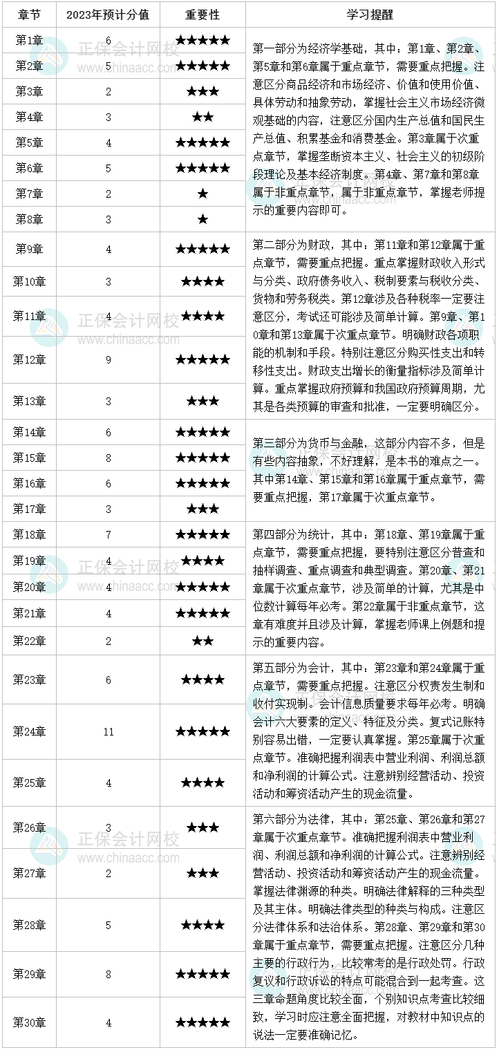 2023年初級(jí)經(jīng)濟(jì)師經(jīng)濟(jì)基礎(chǔ)各章預(yù)計(jì)分值及學(xué)習(xí)重點(diǎn)！