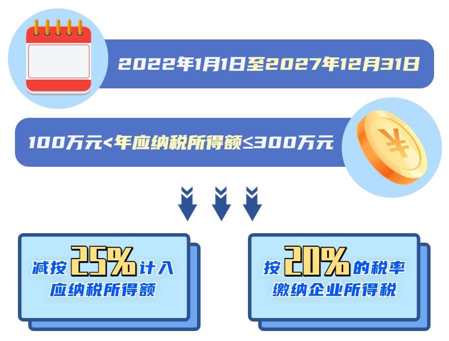 現(xiàn)行小型微利企業(yè)的企業(yè)所得稅優(yōu)惠內(nèi)容是什么？