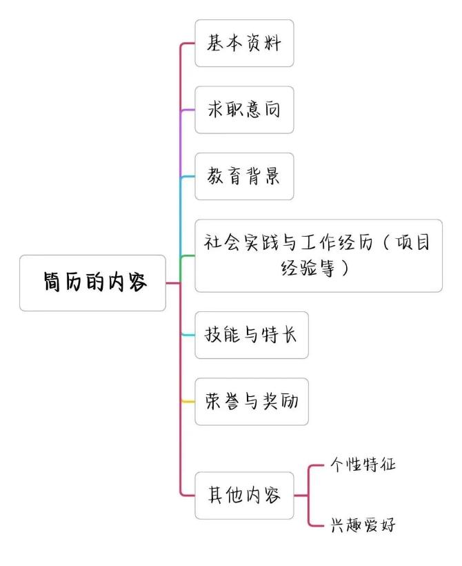 如何寫出高分簡歷，讓面試官打爆我的電話？