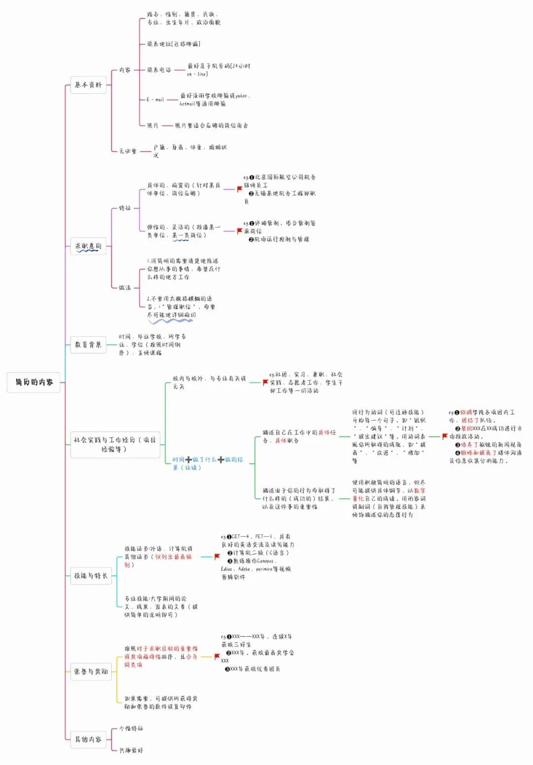 如何寫出高分簡歷，讓面試官打爆我的電話？