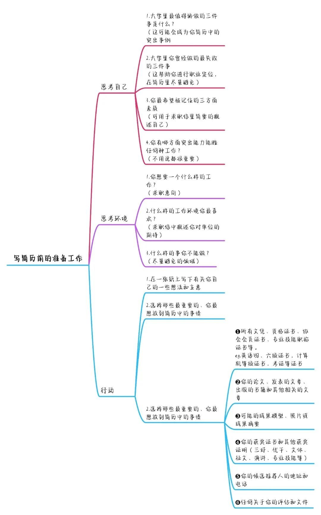 如何寫出高分簡歷，讓面試官打爆我的電話？