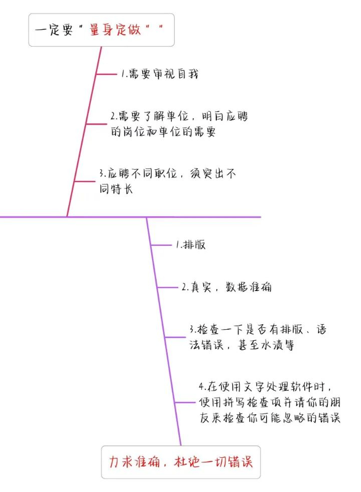 如何寫出高分簡歷，讓面試官打爆我的電話？