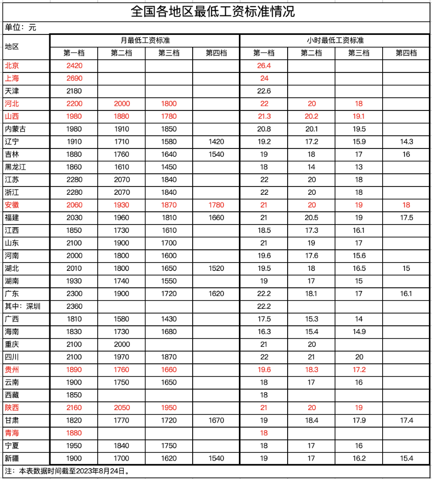 2023年9月1日起，最低工資調整，月薪不到這個數(shù)，違法！