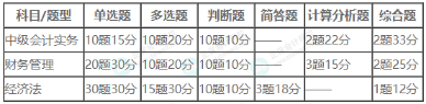 2023年中級(jí)考試評(píng)分標(biāo)準(zhǔn)公布！