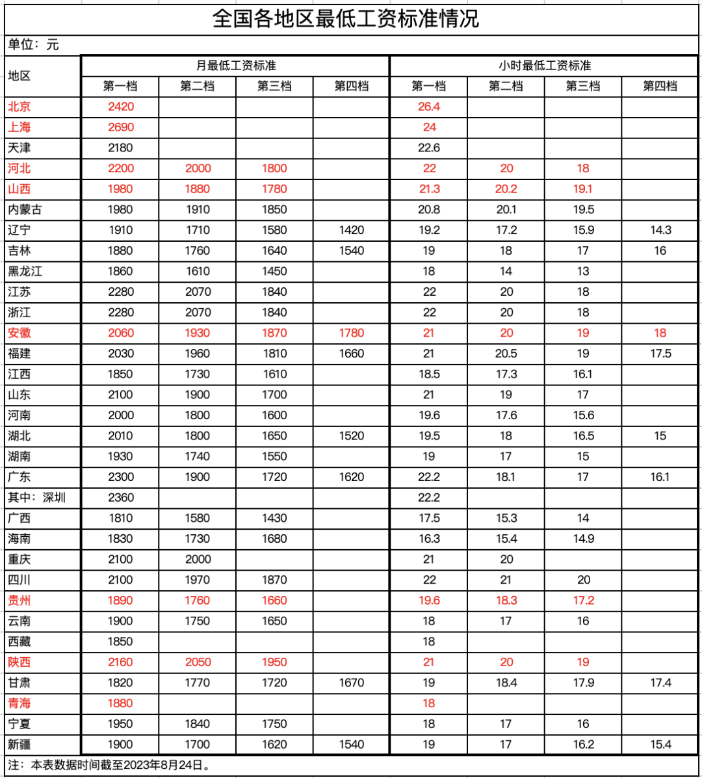 最低工資標準