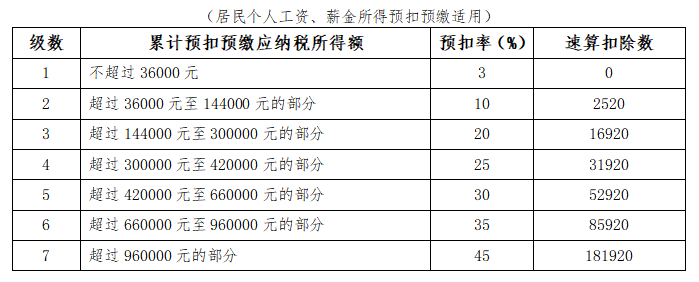 新入職員工與實(shí)習(xí)生個(gè)稅扣繳有何不同？