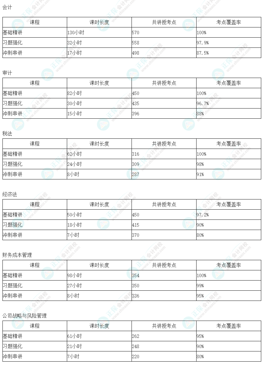 注會超值精品班居然覆蓋這么多考點！快來加入一起學(xué)習(xí)！