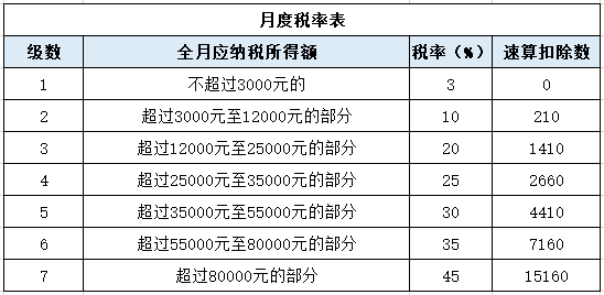 個稅變了！最新最全個稅稅率表來了！