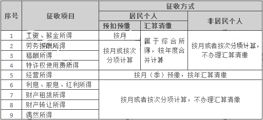 個稅變了！最新最全個稅稅率表來了！