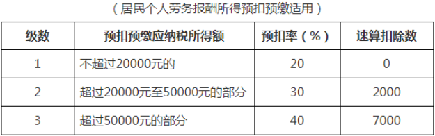 個稅變了！最新最全個稅稅率表來了！