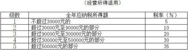 個稅變了！最新最全個稅稅率表來了！