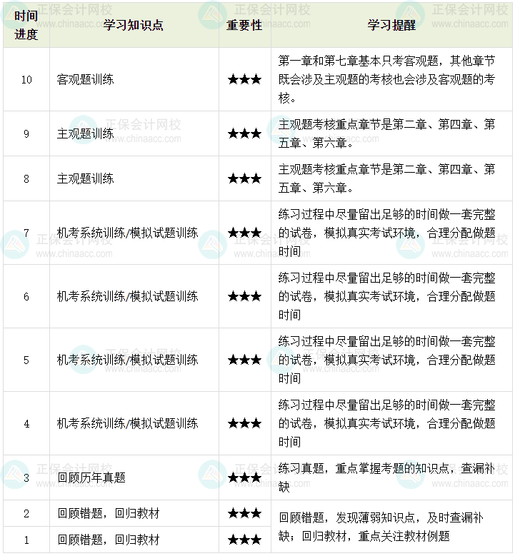 百天陪學：2023中級會計經(jīng)濟法倒計時10-1天這么學