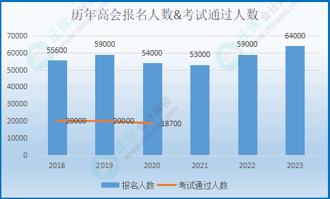 糾結(jié)要不要報考高會考試？先來看看這幾個數(shù)據(jù)！