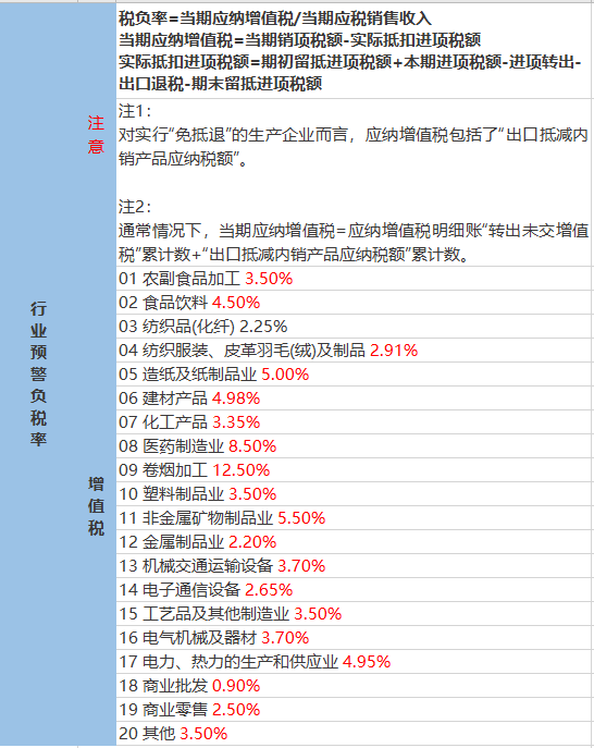 2023年各行業(yè)的“預警稅負率”