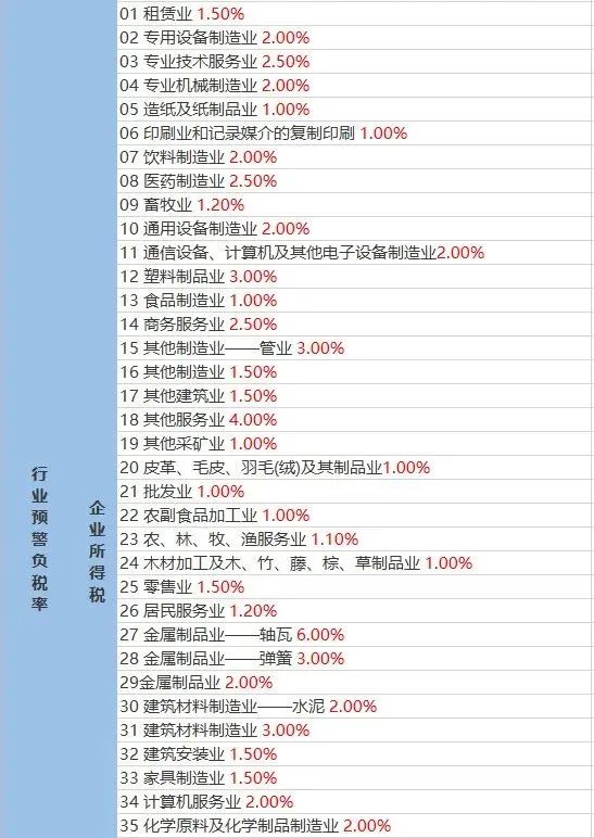 2023年各行業(yè)的“預警稅負率”