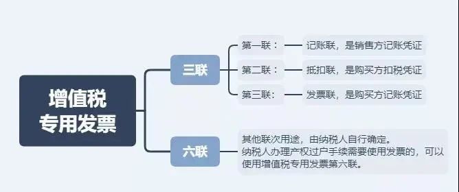 這4種情況只能開普票！