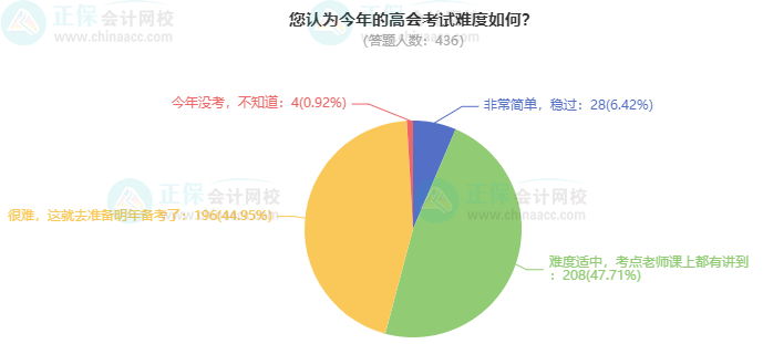 考高會(huì)最難的是什么？