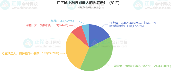 考高會(huì)最難的是什么？