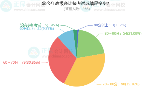 考高會(huì)最難的是什么？