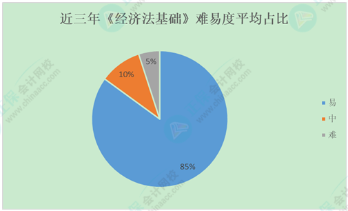 從考情看初級(jí)會(huì)計(jì)考試 分析規(guī)律 拿捏尺寸 關(guān)鍵備考！