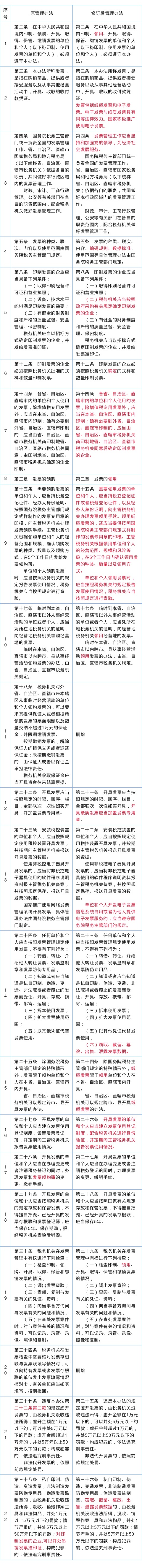 《中華人民共和國(guó)發(fā)票管理辦法》修改對(duì)比表