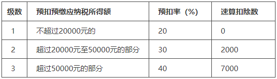 什么是勞務(wù)報(bào)酬？勞務(wù)報(bào)酬如何繳稅？