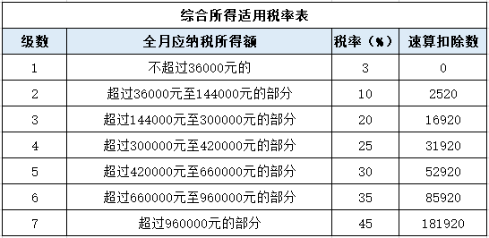 年終獎(jiǎng)單獨(dú)申報(bào)or并入綜合所得？